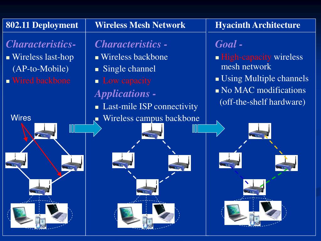 PPT Architecture And Algorithms For IEEE 802 11 Multi channel 