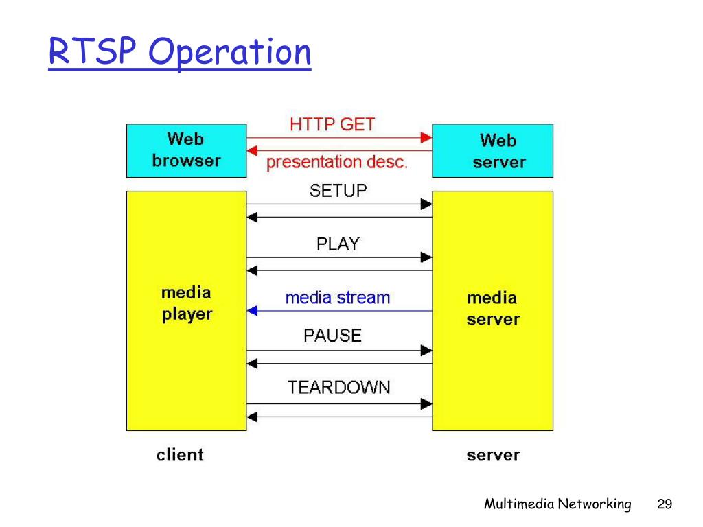 Rtsp user password. RTSP протокол. RTSP поток. RTP схема. Real time streaming Protocol - RTSP.