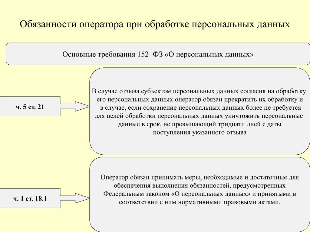 Обязанности оператора персональных данных. Оператор должен прекратить.