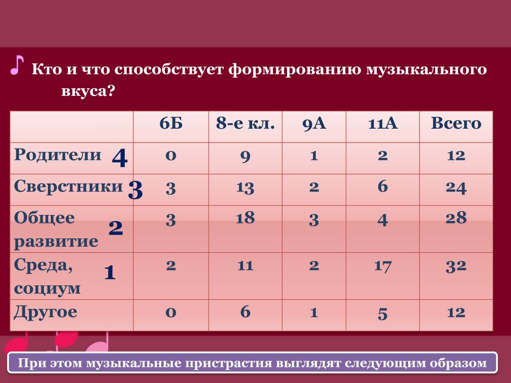 Карта музыкальных предпочтений