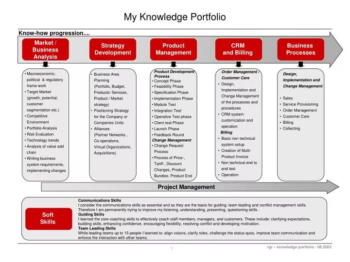 PPT My Knowledge Portfolio PowerPoint Presentation, free download ID5594019