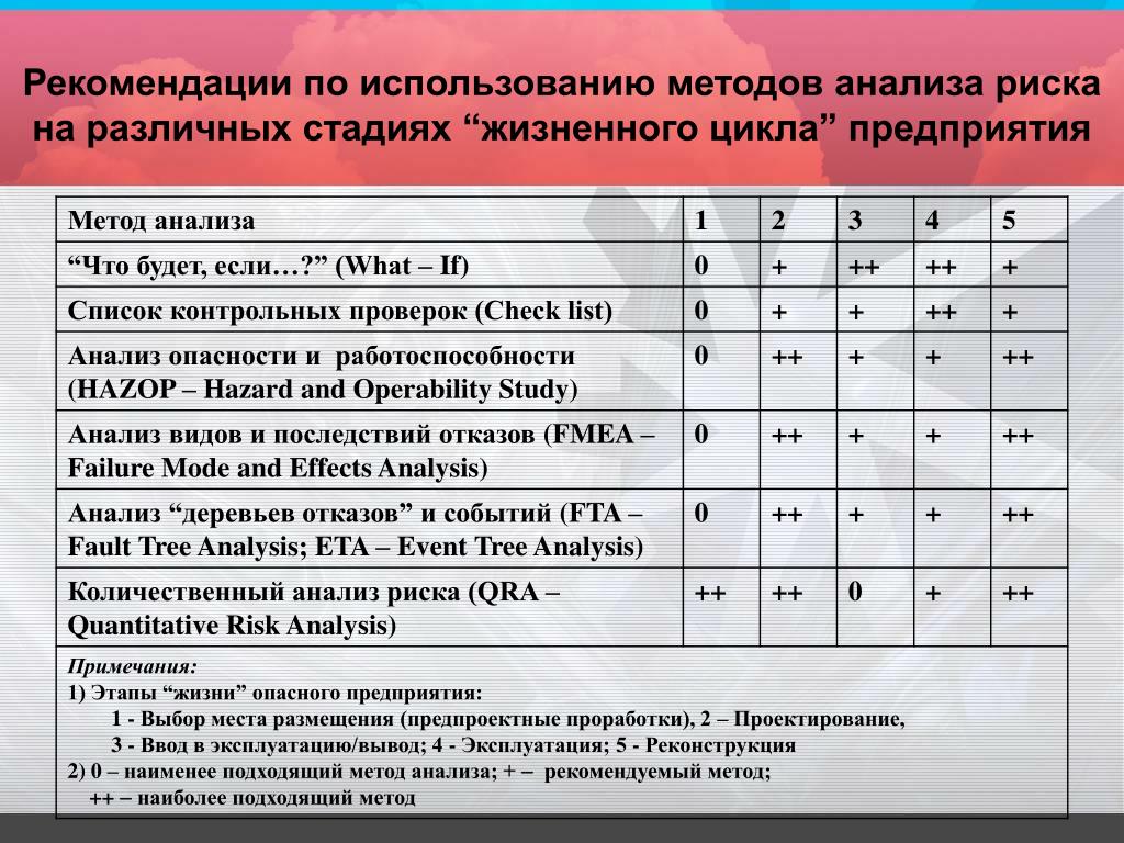 При анализе и оценке рисков проекта используется