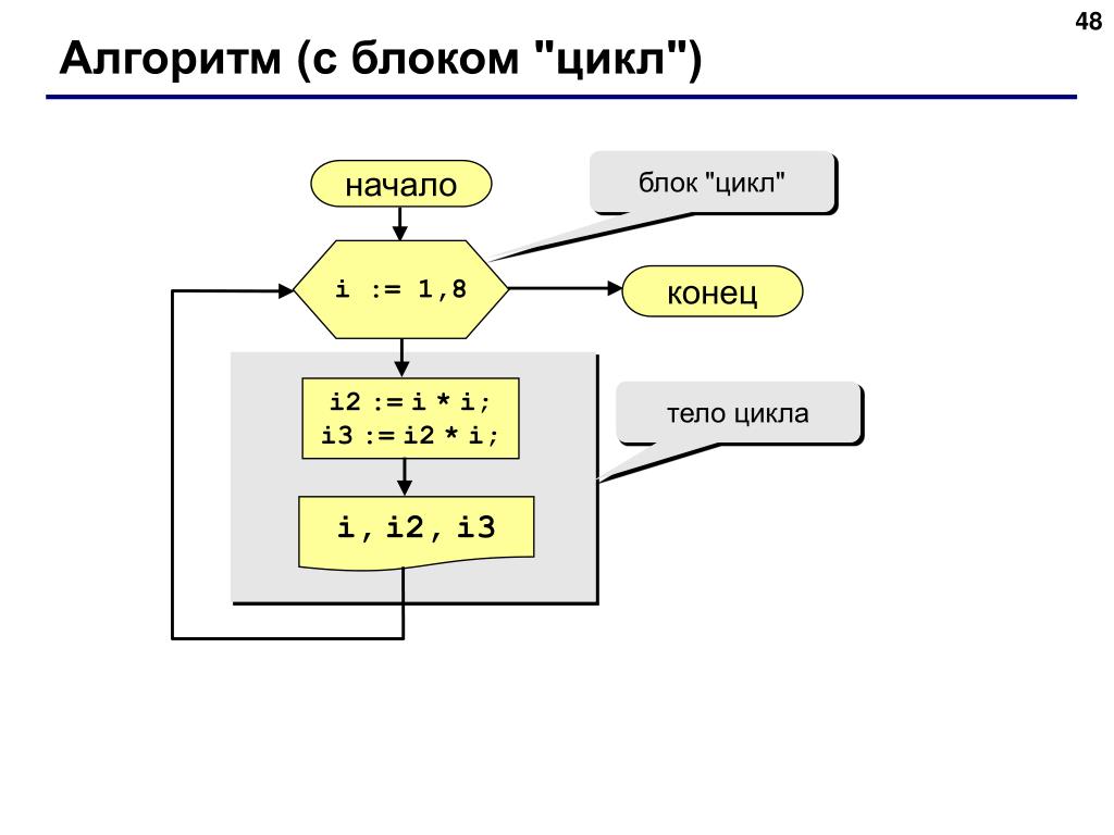 Цикл 1 40. Алгоритм цикл. Алгоритм Паскаль. Алгоритм цикла for. Алгоритм со счетчиком.