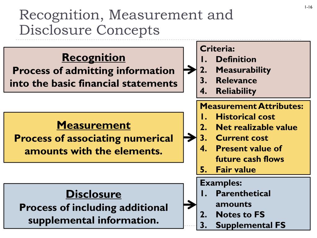 what is presentation and disclosure in accounting