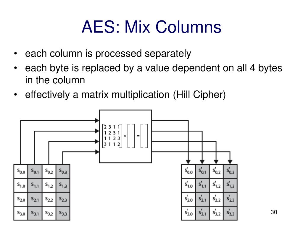 Шифрования звука. AES 256 шифрование. AES-128 алгоритм. Алгоритм симметричного шифрования AES. S блок AES.
