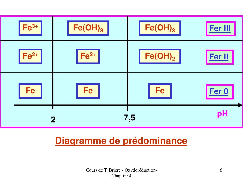 PPT - TRACE DE DIAGRAMMES POTENTIEL - pH PowerPoint Presentation, free ...