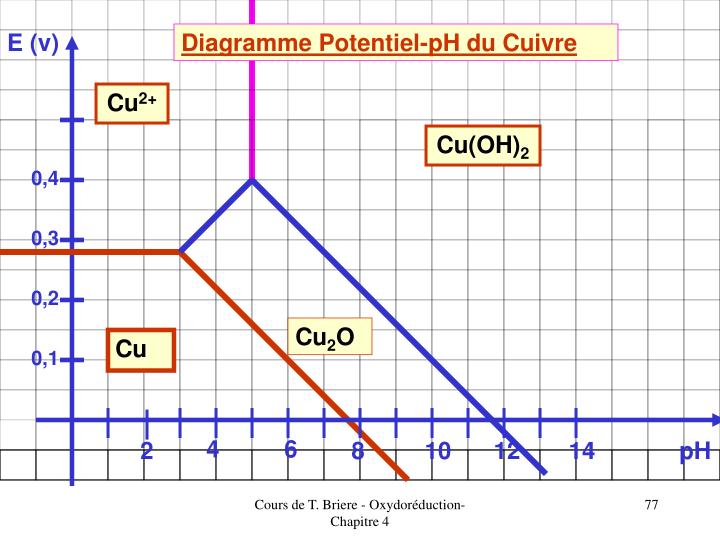 PPT - TRACE DE DIAGRAMMES POTENTIEL - PH PowerPoint Presentation - ID ...