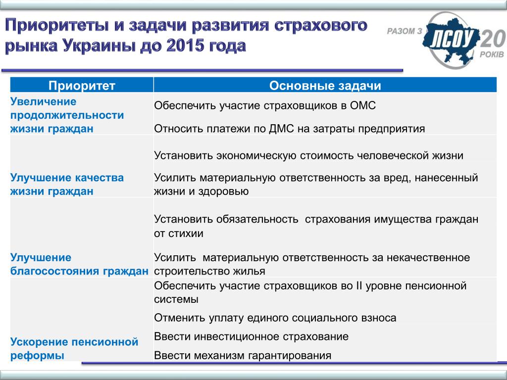 Приоритеты развития. Задачи страхового рынка. Цели и задачи страхового рынка. Тенденции развития страхования жизни. Тенденции страхового рынка.