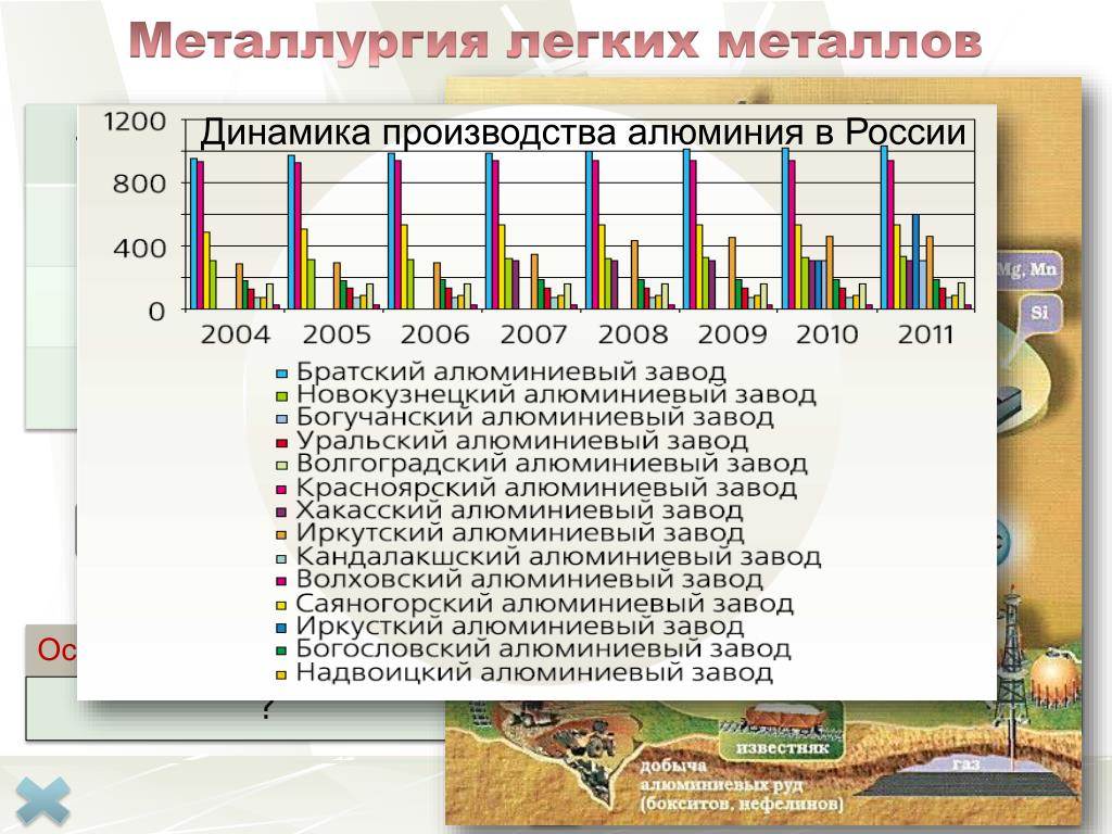 Легкие металлы. Легкие металлы цветной металлургии. Энергоемкость производства алюминия. Цветная металлургия легких металлов. Межотраслевые связи цветной металлургии.