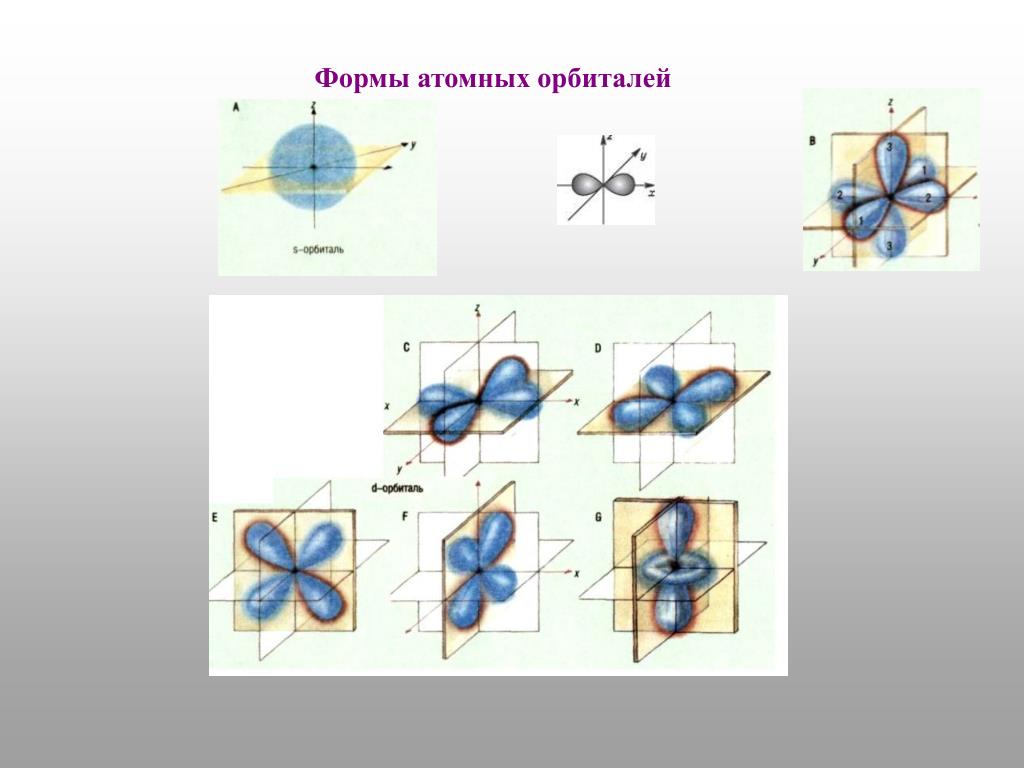 Атомные орбитали и их характеристика примеры PPT - Химическая связь PowerPoint Presentation, free download - ID:5599539