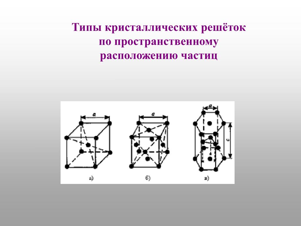 Типы кристаллических связей. Пространственное размещение. Метод пространственного размещения. Назови 4 вида пространственного расположения участником.