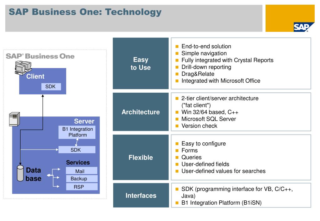 SAP Business One: Technology.