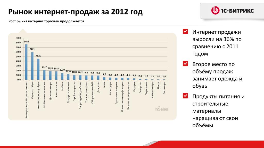 Рейтинг 2012 года. Рынки по объемам продаж. Рост интернет торговли. Интернет 2012 года.