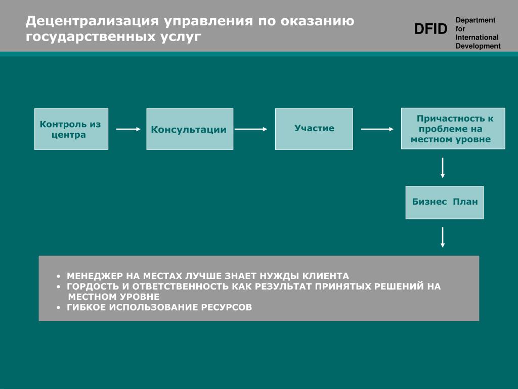 Децентрализация публичного управления. Децентрализация управления. Децентрализация управления Форд. Децентрализация логотип.