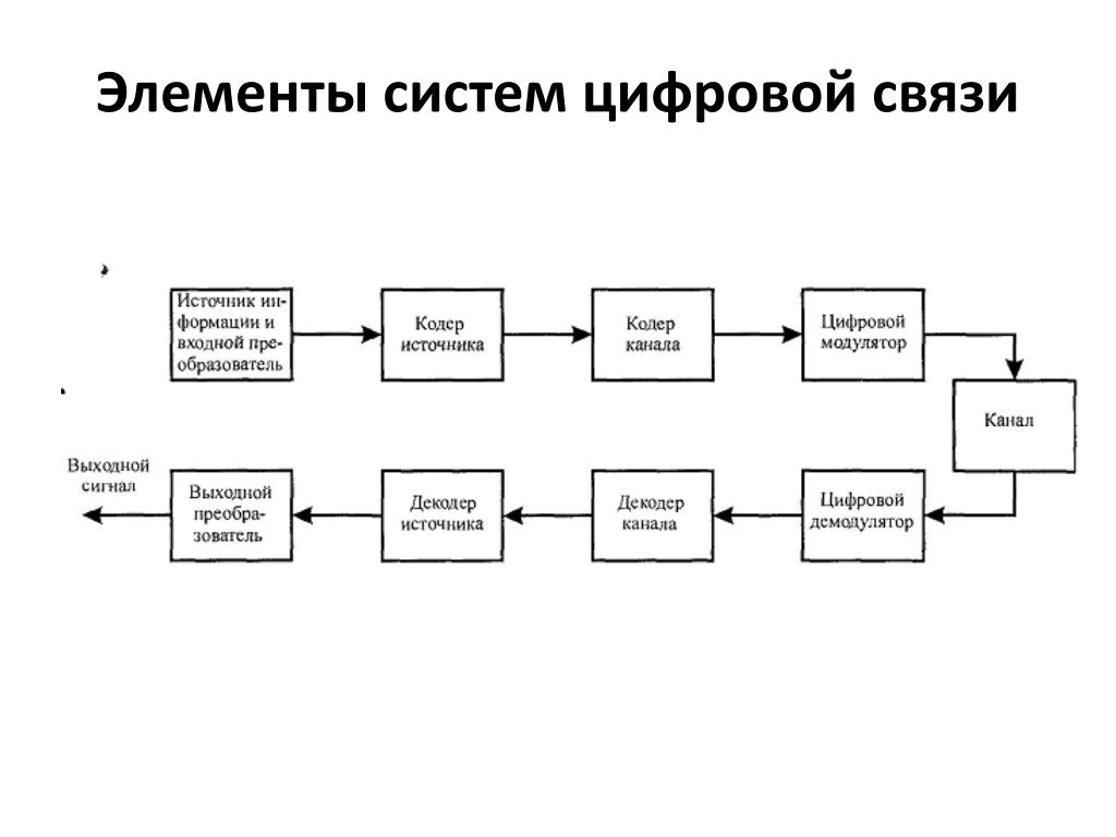 Схема связи функции