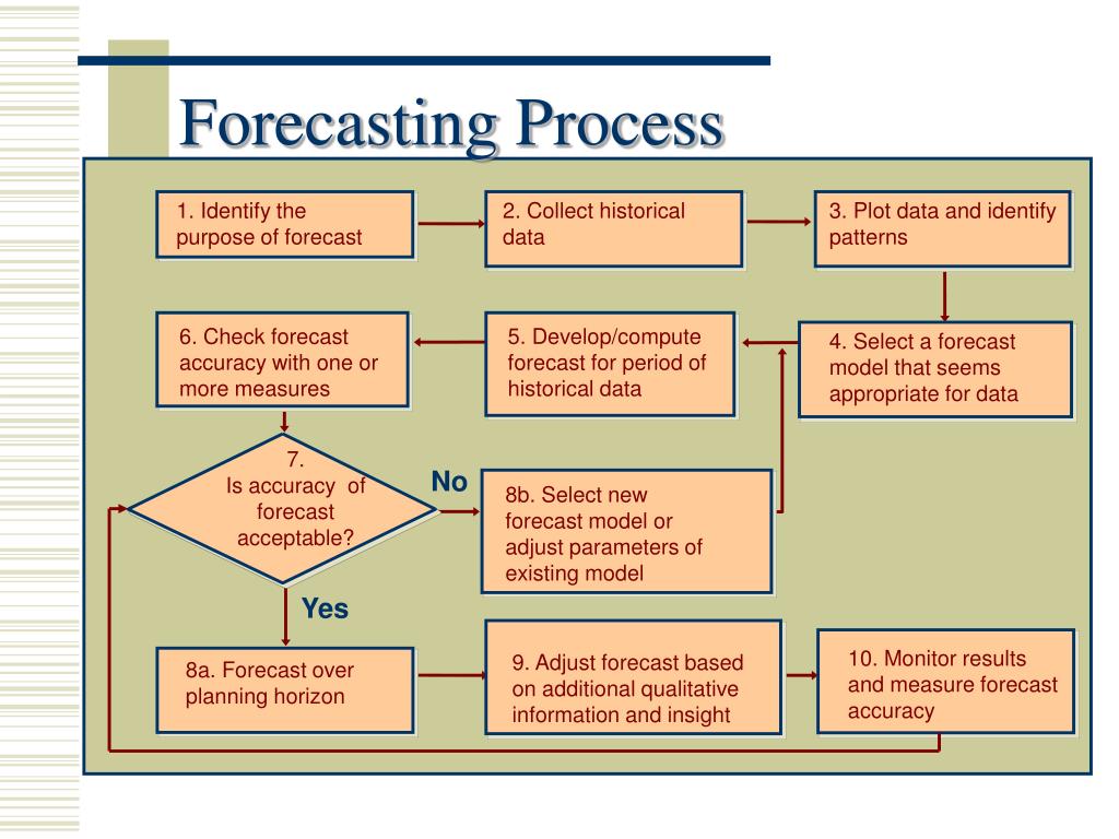 PPT - Forecasting PowerPoint Presentation, free download - ID:5601314