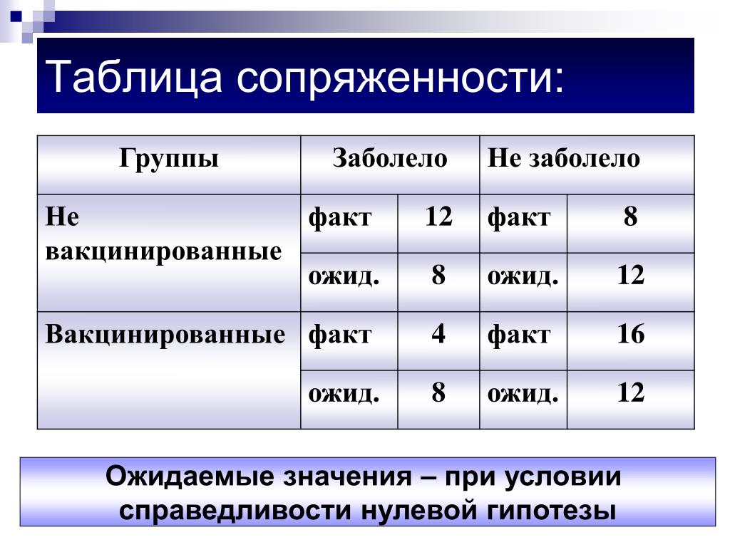 Таблица сопряженности. Таблица сопряжённости. Анализ таблиц сопряженности. Таблица сопряженности признаков.