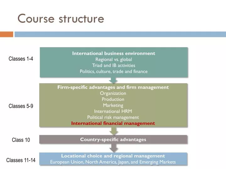 PPT - Course structure PowerPoint Presentation, free download - ID:5603077