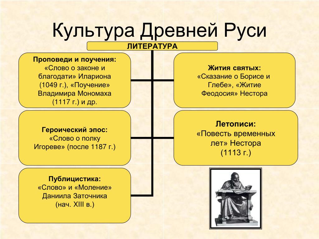 32 Культурное пространство Русского государства XV век учебник для 6 класса "Ист