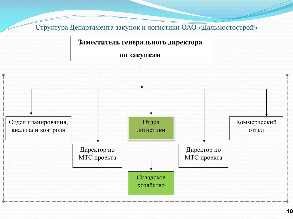 Директор отдела в магазине