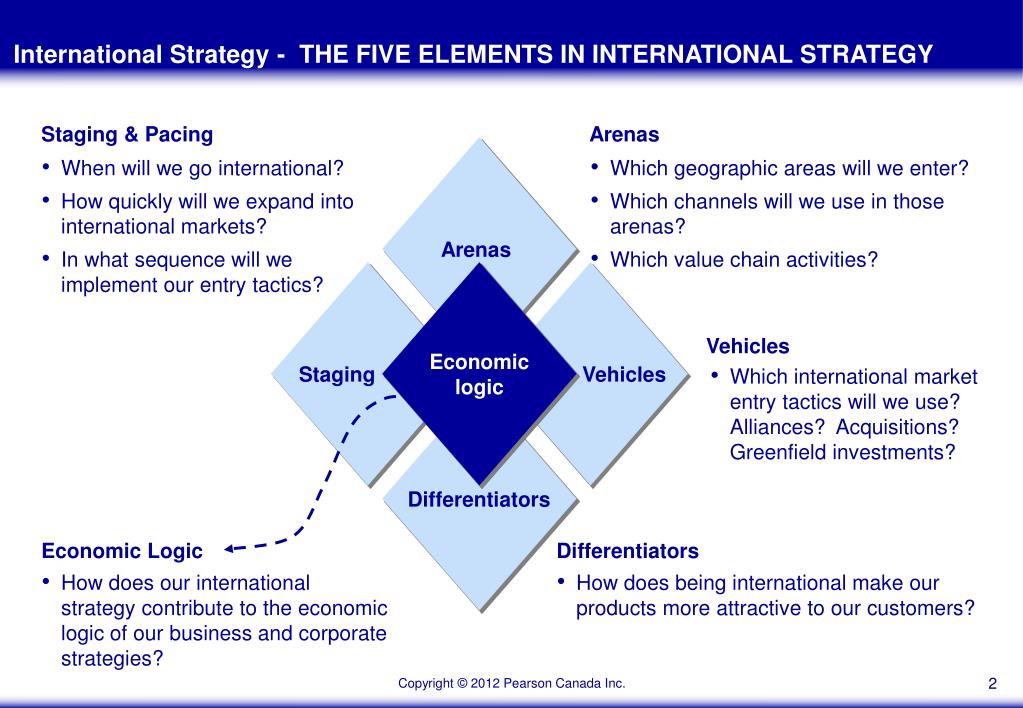 international strategy assignment
