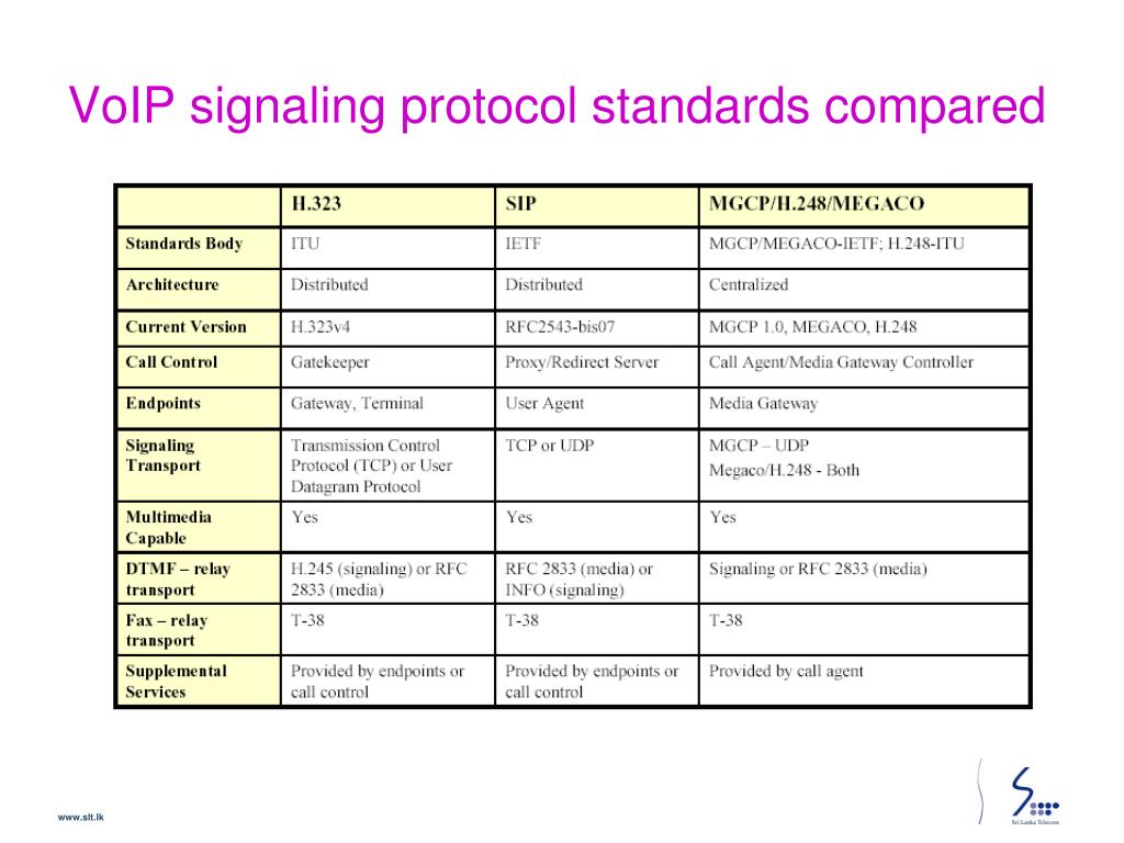 Std compare. MGCP протокол. Сравнительный анализ протоколов н.323 и SIP. H323 и SIP сравнение таблица. Протоколов SIP, MGCP.
