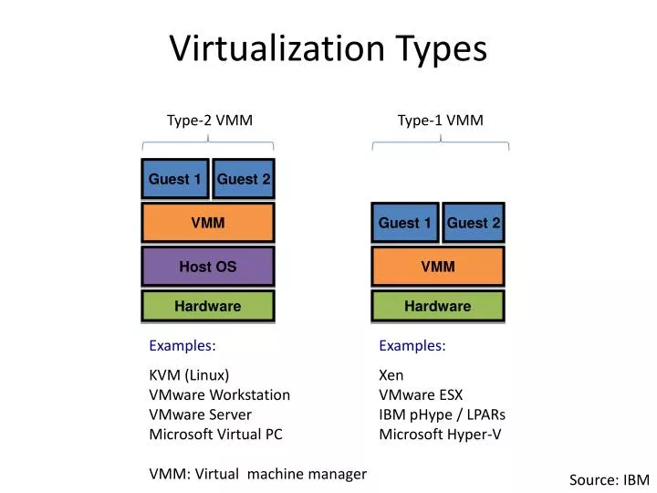 virtualization types n.