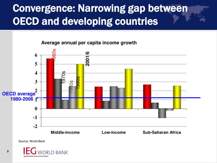 the gap between developed and developing The widening gap in youth mortality between the developed and developing world is down to traffic accidents, violence and disease, a new analysis shows. the gap between developed and developing The widening gap in youth mortality between the developed and developing world is down to traffic accidents, violence and disease, a new analysis shows.