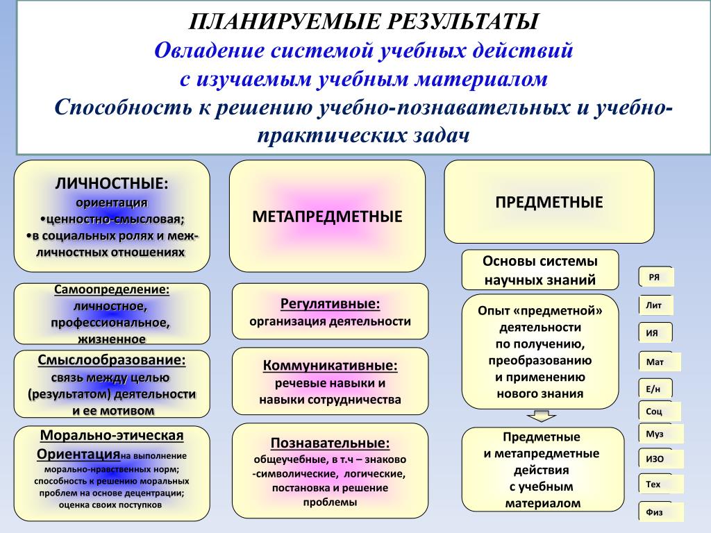 Рабочая программа планируемые результаты. Результаты предметные метапредметные личностные примеры. Планируемые Результаты предметные метапредметные. Личностные, предметные и метапредметные планируемые. Личностные предметные и метапредметные планируемые Результаты это.