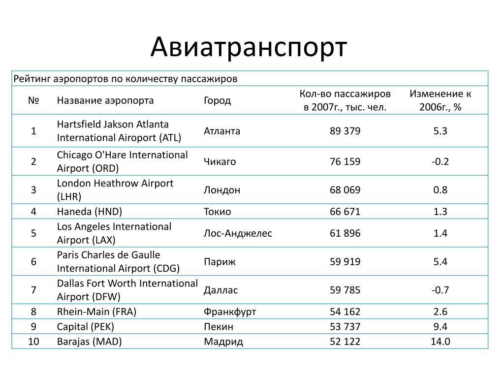 Список международными аэропортами. Крупнейшие аэропорты. Аэропорты сокращенные названия. Международные аэропорты коды. Крупнейшие мировые аэропорты.