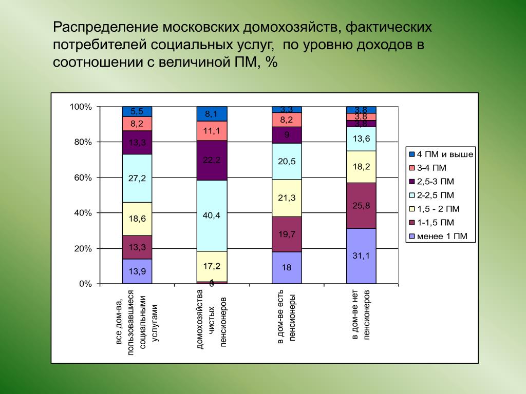 Развитие домохозяйств. Средний размер частного домохозяйства по Московской области в 2021.