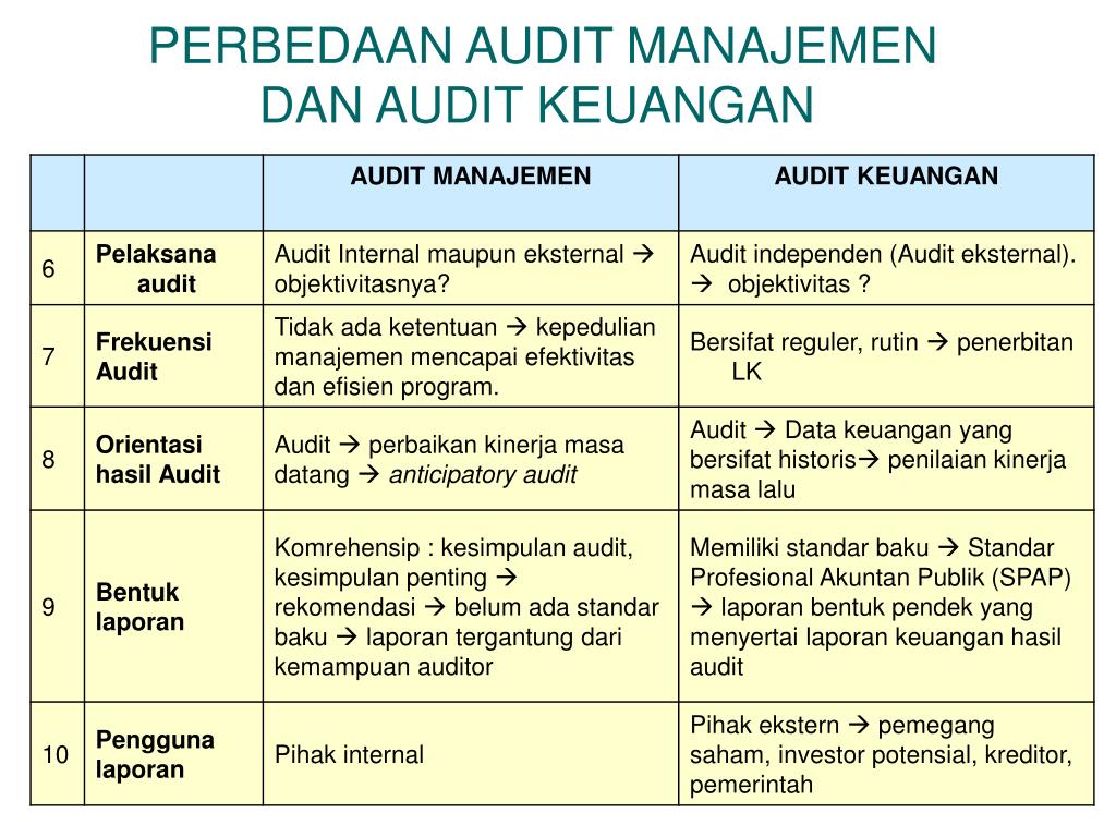 Ppt Audit Manajemen Powerpoint Presentation Free Download Id 5608624