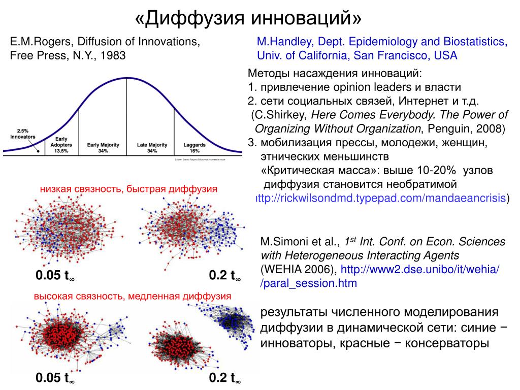 Диффузная функция. Кривая диффузии инноваций Эверетта Роджерса. Шумпетер диффузия инноваций. Модель диффузии инноваций Роджерса. 13. Теория диффузии инноваций э.Роджерса..
