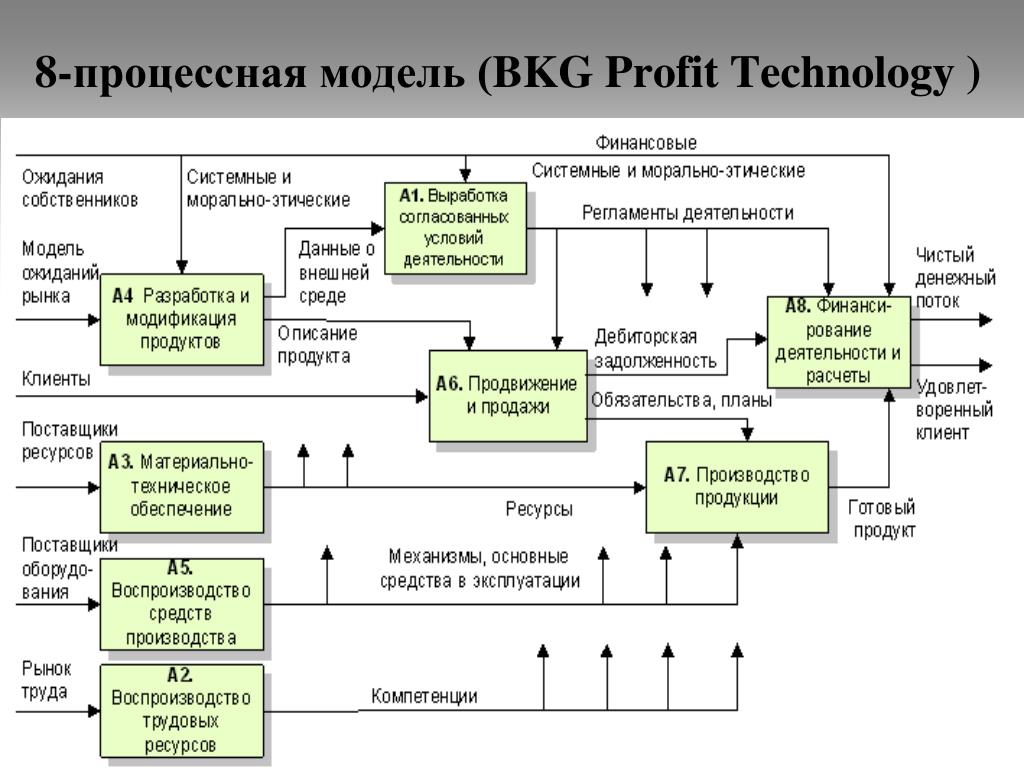 Основные модели бизнес процессов. 8-Процессная модель BKG profit Technology. Процессная модель бизнес процесса. Процессный подход. Модель бизнес-процесса.. Модель бизнес-процесса процессного подхода управления.