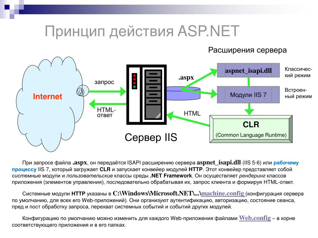 Принцип действия ASP.NET.