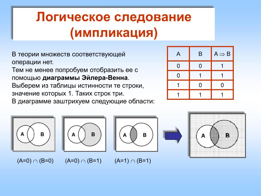 Диаграмма эйлера венна логические операции