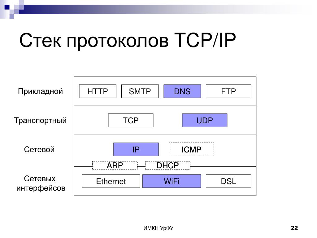 Какие существуют протоколы. Модель и стек протоколов TCP/IP. Перечислите уровни стека протоколов TCP/IP. Транспортные протоколы TCP/IP. Протокольный стек протокола TCP/IP..