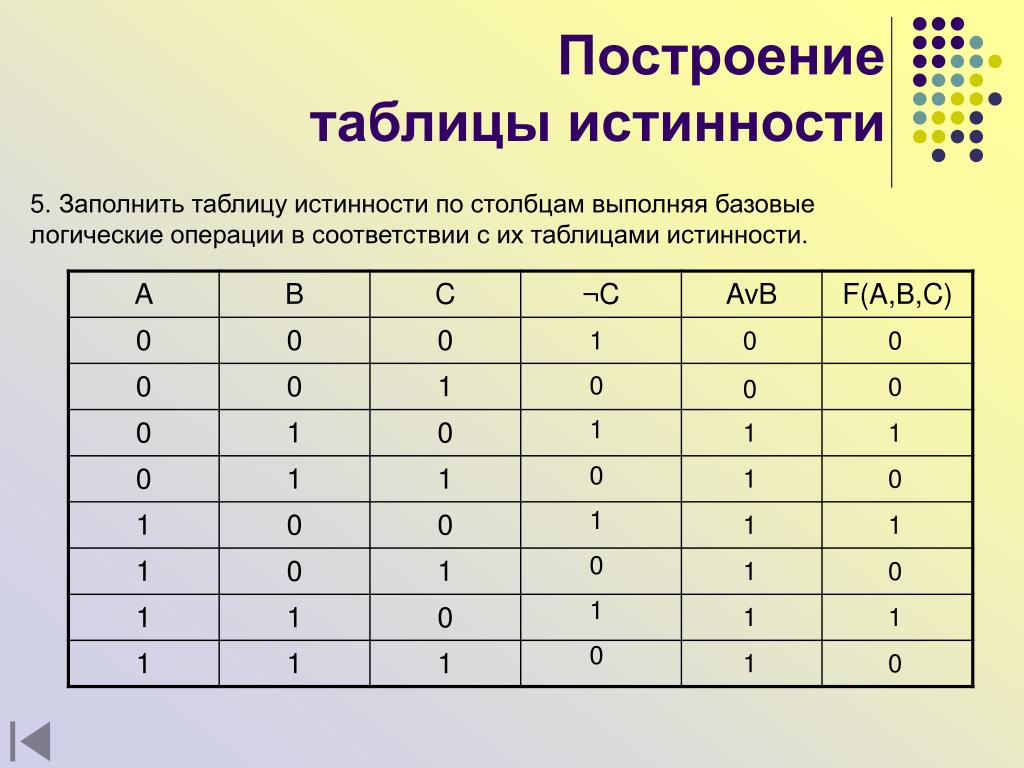 Определить результат операции a b. A B C таблица истинности Информатика. Что такое f в информатике таблица истинности. Таблица истинности для 0. Таблица истинности 0 0 1.