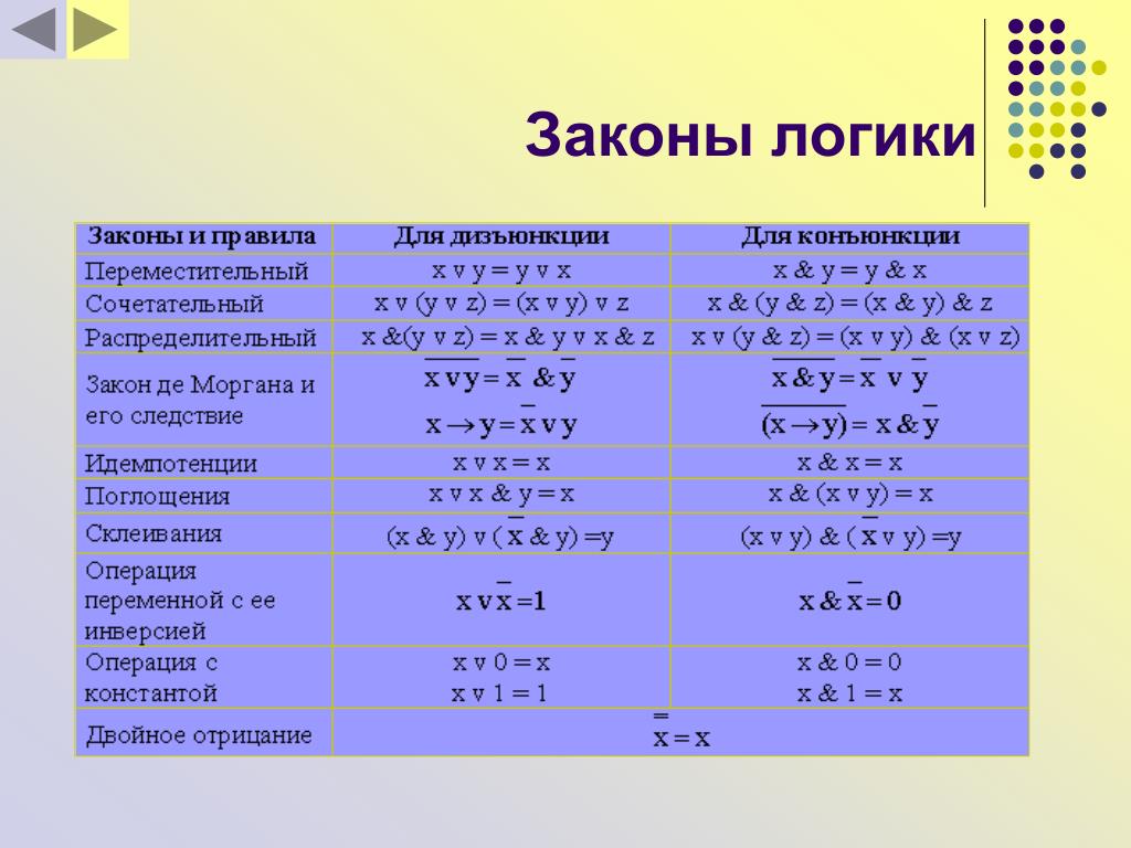 Доказательство логического закона. Основные логические законы примеры. Соответствие законам логики пример. Основные принципы и законы логики. 4 Основных логических закона.