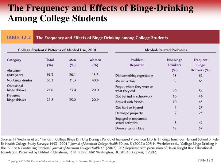 an analysis of alcohol abuse among college students T-th 12:30 – 1:45 vandiver binge drinking among college students many studies show that the majority of college students binge drink those who binge drink are more likely to be male, involved in a fraternity or sorority (weschler, 1995), are athletes (presley et al 2002), and are more likely to be arrested for alcohol related incidents than other. an analysis of alcohol abuse among college students T-th 12:30 – 1:45 vandiver binge drinking among college students many studies show that the majority of college students binge drink those who binge drink are more likely to be male, involved in a fraternity or sorority (weschler, 1995), are athletes (presley et al 2002), and are more likely to be arrested for alcohol related incidents than other.