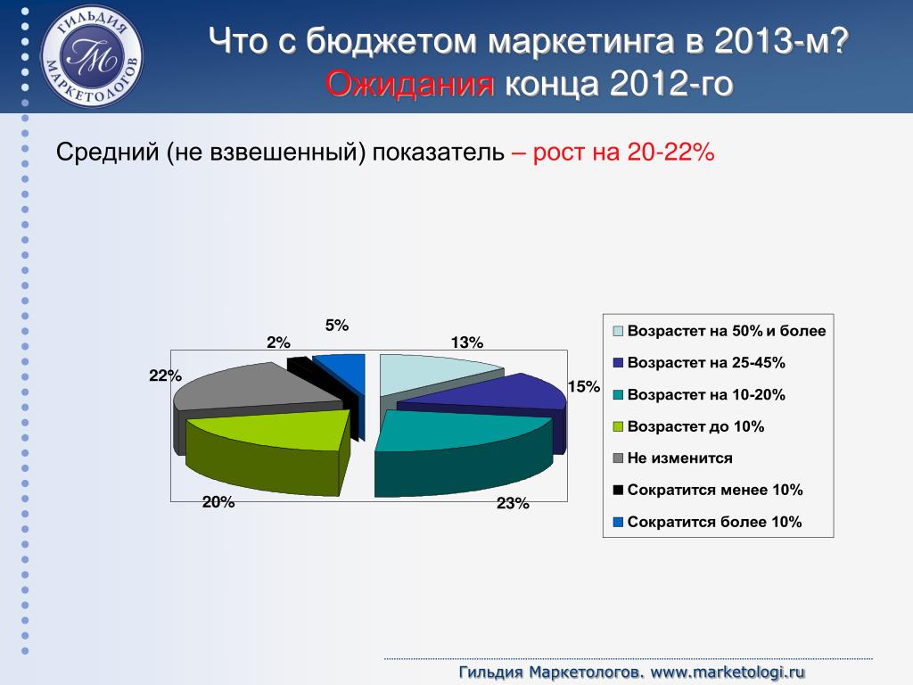 Бюджет маркетинга. Маркетинговый бюджет показатель. Маркетинговый бюджет средний. Величина в % маркетингового бюджета. Последовательность составления расходной части бюджета маркетинга.