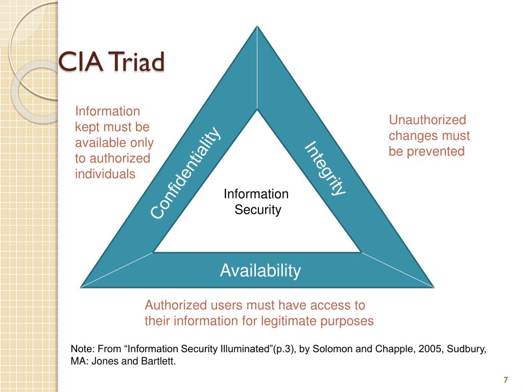 Security meaning. CIA Triad. Триада CIA. Модель безопасности CIA. CIA Triad понятия.