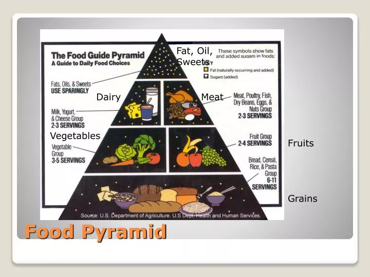 food pyramid n.