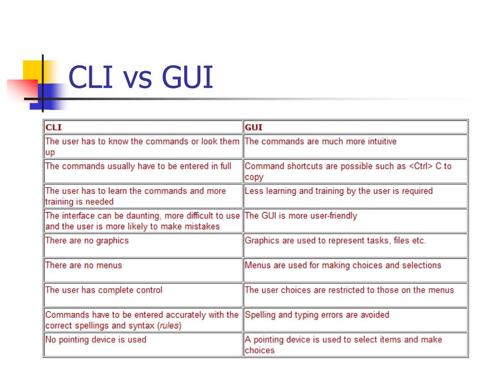 Is is being разница. Gui vs cli. (СLI – Command line interface) на линукс. Cli Интерфейс. Gui and cli interface.