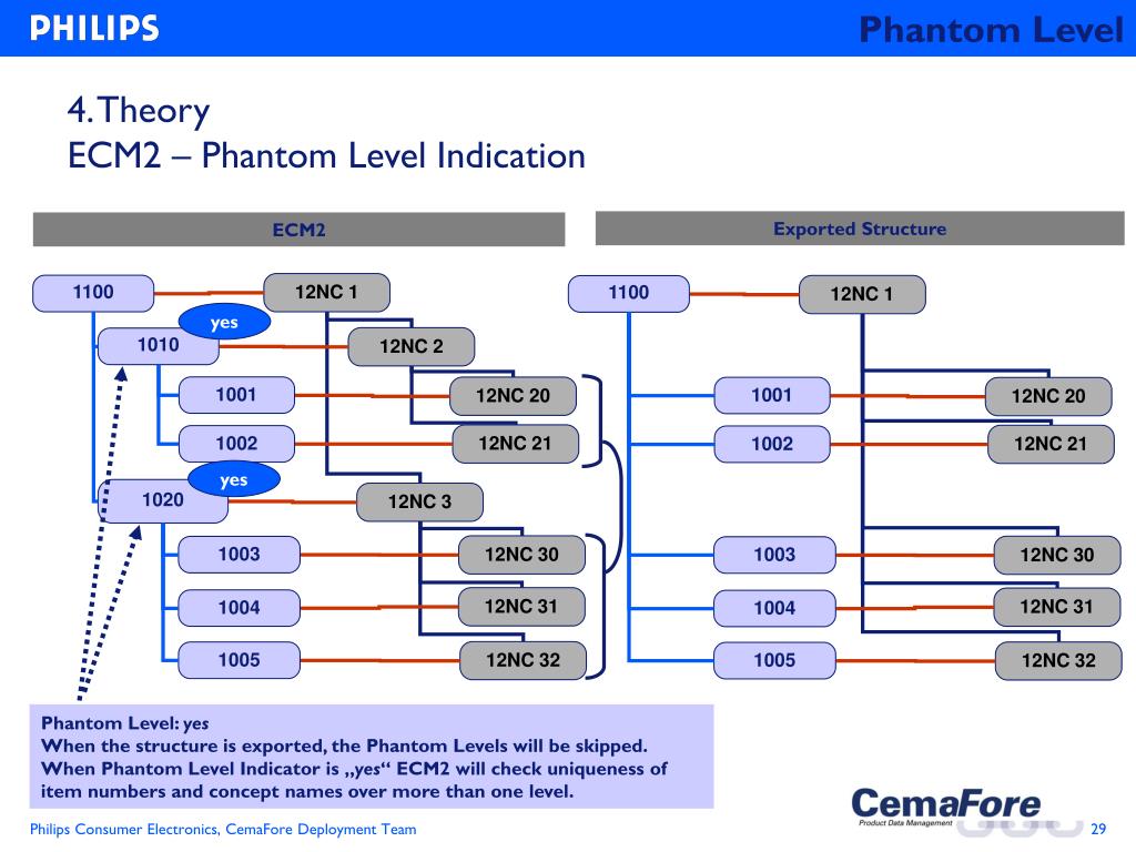 levell phantom elevated