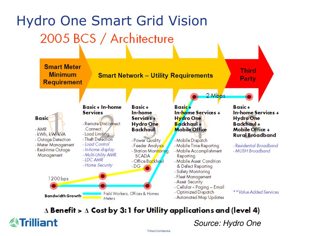 gridded response powerpoint