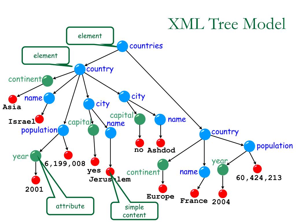 Xml tree