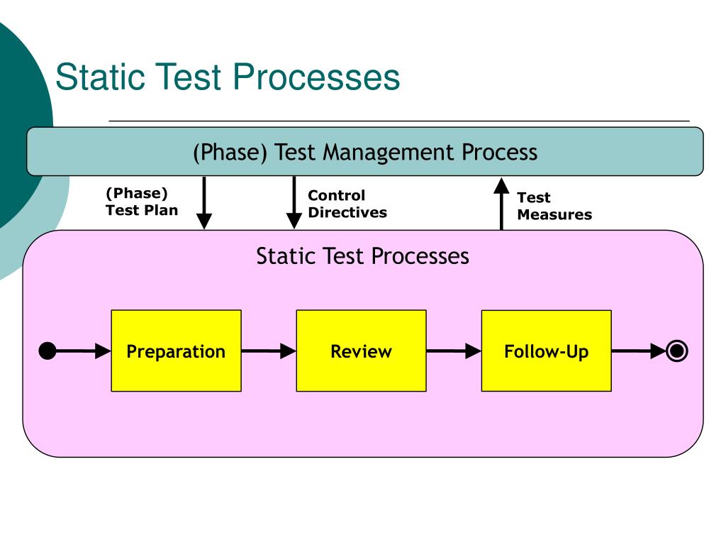 Домен тест. Test process. Static Testing. ISO/IEC/IEEE 29119-1 фото. Domain Testing ppt.
