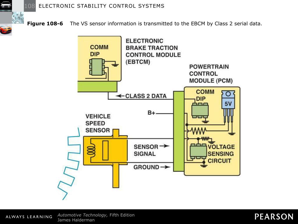 PPT - ELECTRONIC STABILITY CONTROL SYSTEMS PowerPoint Presentation