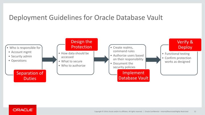 PPT - Oracle Database Vault with Oracle Database 12c PowerPoint ...